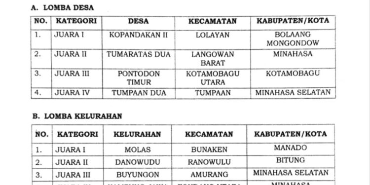 Desa Kopandakan Dua Di Tetapkan Sebagai Juara Satu Lomba Desa Tingkat Provinsi Sulut Oleh Gubernur YSK